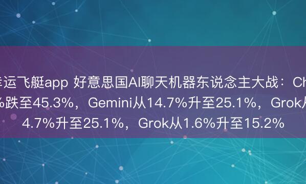 幸运飞艇app 好意思国AI聊天机器东说念主大战：ChatGPT份额从69.1%跌至45.3%，Gemini从14.7%升至25.1%，Grok从1.6%升至15.2%